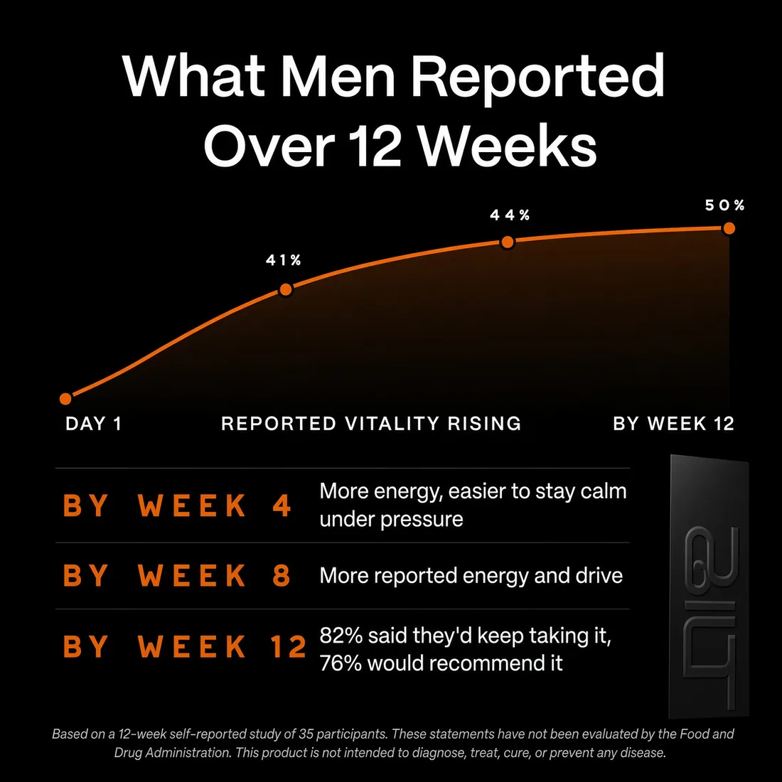 What men reported over 12 weeks
